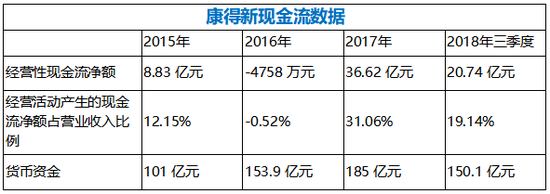数据来源：德林社整理自康得新年报