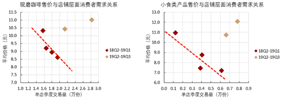 图2 2019年二季度和三季度价格和消费者需求量双升