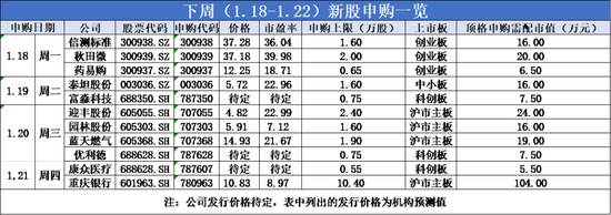11只新股齐发 重庆银行一波三折终回A