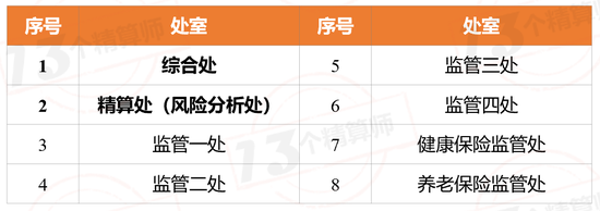 监管变动：人身险部和财险部明确险企直管处室 2位副主席退休