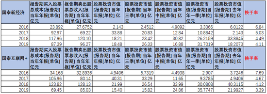 资料来源：Wind；截至2019年报