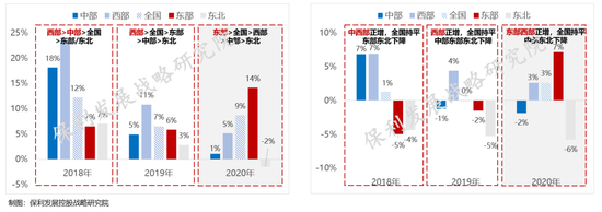 图：全国四大区域商品房销售额增速（左） 全国四大区域商品房销售面积增速（右）