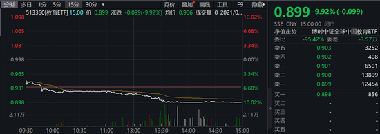 “博时中证全球中国教育ETF上市首日差点跌停：成分股传智教育却涨停 鸿蒙概念那么香？