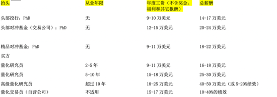 史无前例！“千万年终奖”刷屏：量化人才大战打响