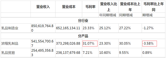 “浓缩乳制品毛利率下滑四年！奶酪要成熊猫乳品新增长点有多难？