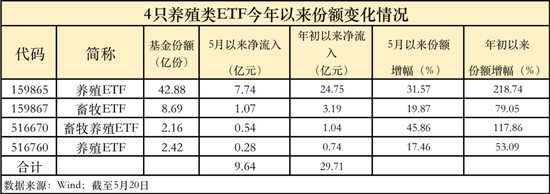 “不到1个月10亿净流入：养殖类ETF获持续净申购 “二师兄”又要起飞？