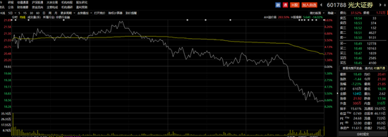 “大跌+盘后利空 光大证券却被北向资金大买2亿！高位接盘？