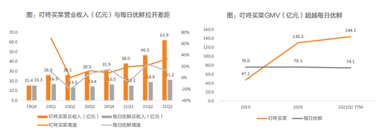 叮咚买菜与每日优鲜收入与GMV变化，数据来源：天风证券、财报