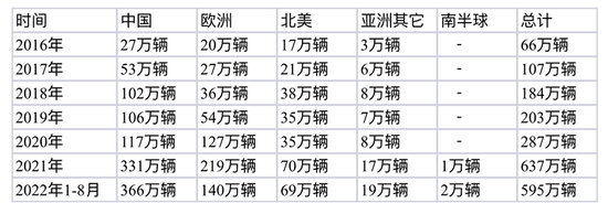 2016年至2022年8月全世界主要地区新能源乘用车销量变化