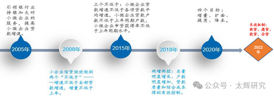 图2：小微金融政策目标变化