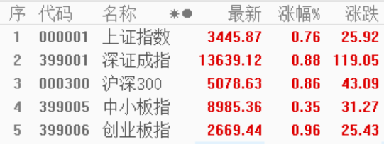 两市继续缩量：碳中和概念再度燃爆 市场重新聚合人气？
