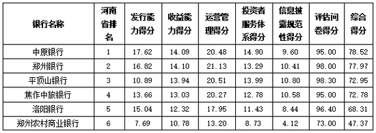 资料来源：普益标准