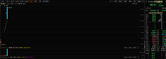 声讯股份日K线图