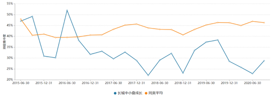 资料来源：Wind，截至2020年三季报