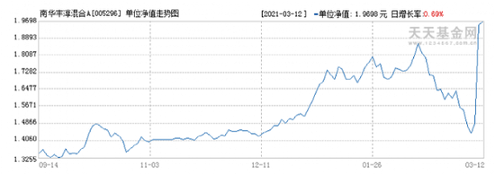 “南华丰淳日涨31% 因份额大幅减少且基金资产由于市场反弹出现上涨