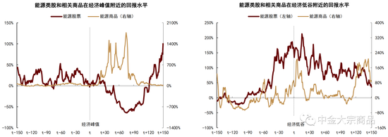 中金:周期轮动下商品和股票的投资选择