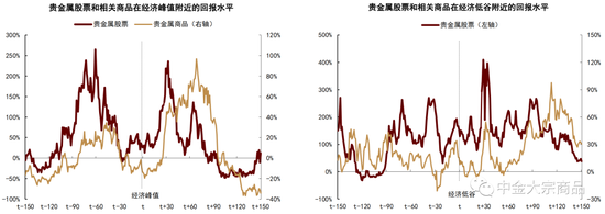 中金:周期轮动下商品和股票的投资选择