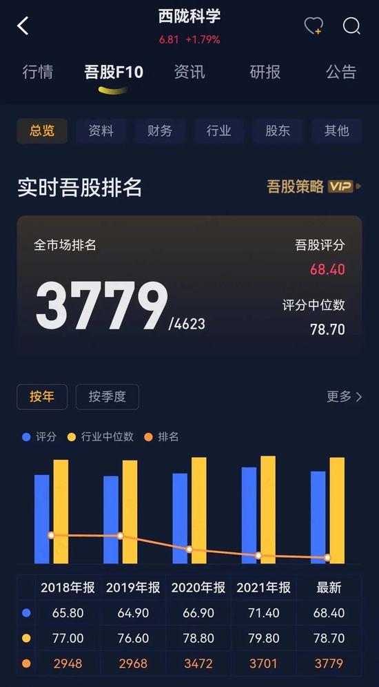 龙不吟，虎不啸，黄氏家族可笑可笑！西陇科学：12亿减持套现、3亿糊涂账、2亿神秘代付款、1.9亿违规占用