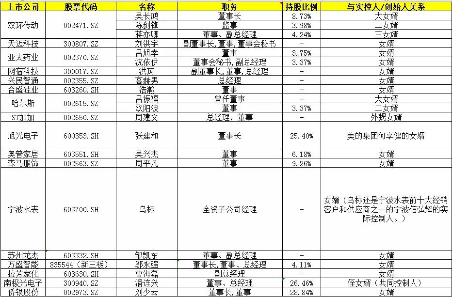 “谁是A股最强“赘婿”？
