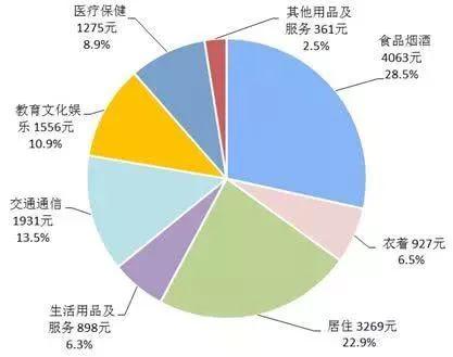 2018年前三季度居民人均消费支出及构成 来源：国家统计局