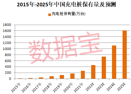 新基建黄金赛道爆发，充电桩设施增长，机构预测复合增速超40%!上市公司最新布局曝光，这些股获机构扎堆看好