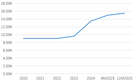 　图片系国发集团历年持股占比情况；资料来源：wind