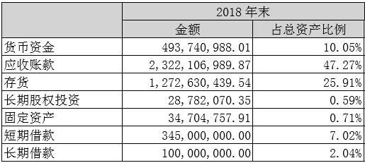 2018年欢瑞世纪应收账款占总资产比重达47.27%  图片截自公司年报