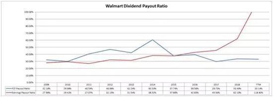 沃尔玛如何赚钱？