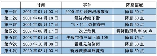 美联储紧急降息之后 全球央行面临两难选择