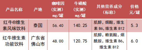 一瓶红牛含糖量约6 7块方糖 乐虎