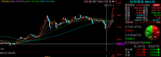涨价概念引爆A股 哪些行业还有机会？