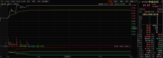 王者归来：“投行一哥”中金公司迎首个涨停 多家顶级游资抢筹