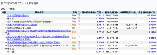 为什么是它们？易方达宠爱新洋丰、中欧“包场”好莱客