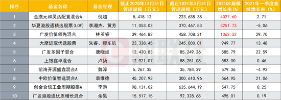 2021年一季度管理规模增长率TOP10（仅选择截止去年底管理规模5000万以上基金）