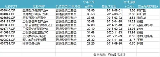 “上半年A股权益基金最高收益近50% 大批黑马涌现