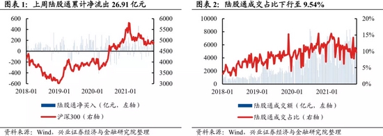 兴证策略：北上资金转为流出 成交热度继续回落