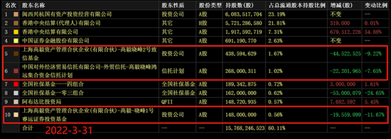 “一季度持仓曝光：“公私”分歧大 抄作业该看谁？