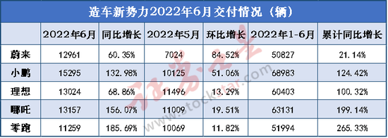 “卖爆了！比亚迪成全球销冠