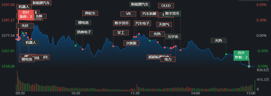 “三大指数震荡回落！农林牧渔逆市涨逾3%，机构：短期将呈现窄幅震荡