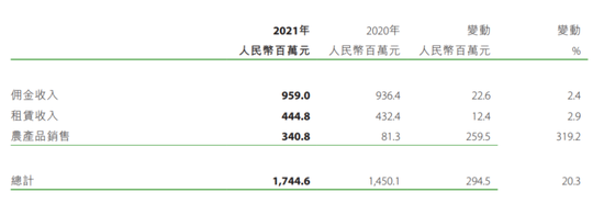 　　▲中国地利集团的收入统计。图源自2021年年报。
