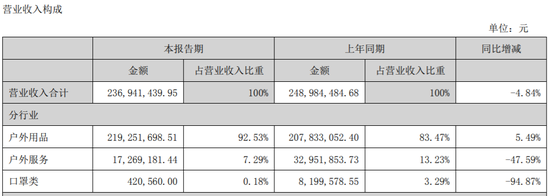 图源：三夫户外2022半年报