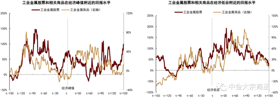 中金:周期轮动下商品和股票的投资选择