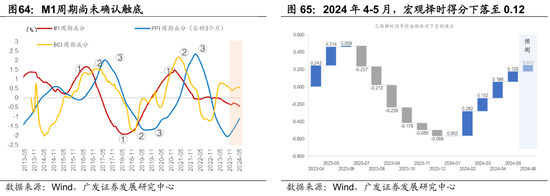 广发宏观陈礼清|5月以来的宏观交易主线：大类资产配置月度展望
