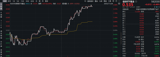 英伟达财报创纪录+谷歌推新模型！信创ETF基金（562030）涨近2.5%！品高股份一字涨停，三六零午后涨停