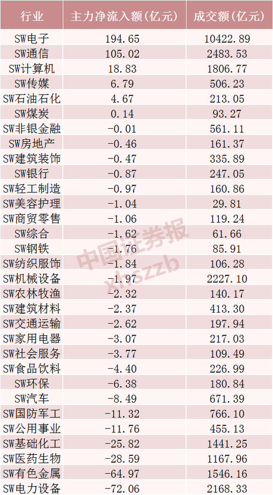 狂揽225亿元！十大科技龙头，霸榜A股前十