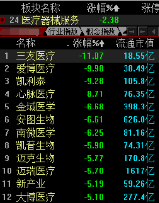 医用耗材板块持续下跌中 专家：未来采集会常态化