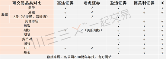 （五家公司可交易品类的对比）