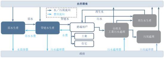 （中国水务行业产业链图   资料来源：招股书）