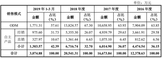 图片来源：招股书