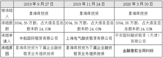 圣亚控股股东星海湾投资司法轮候冻结情况